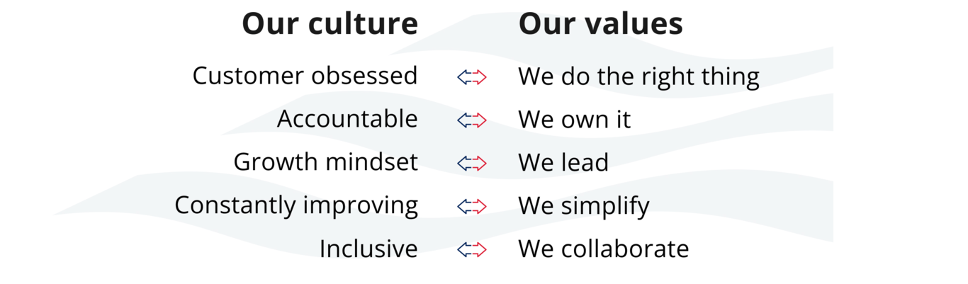 Our Culture. Our Values. Customer obsessed-We do the right thing. Accountable-We own it. Growth mindset-We lead. Constantly improving-We simplify. Inclusive-We collaborate.