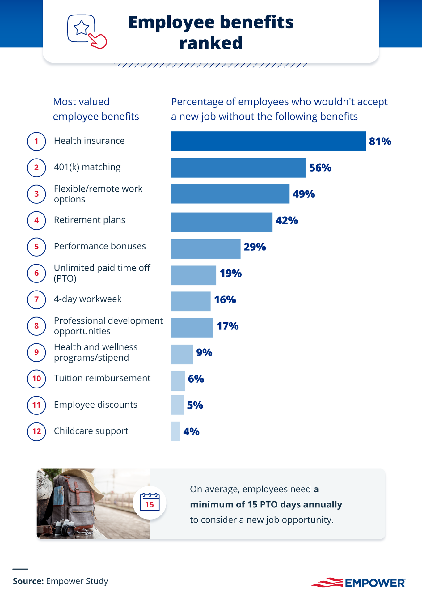 Employee benefits ranked infographic