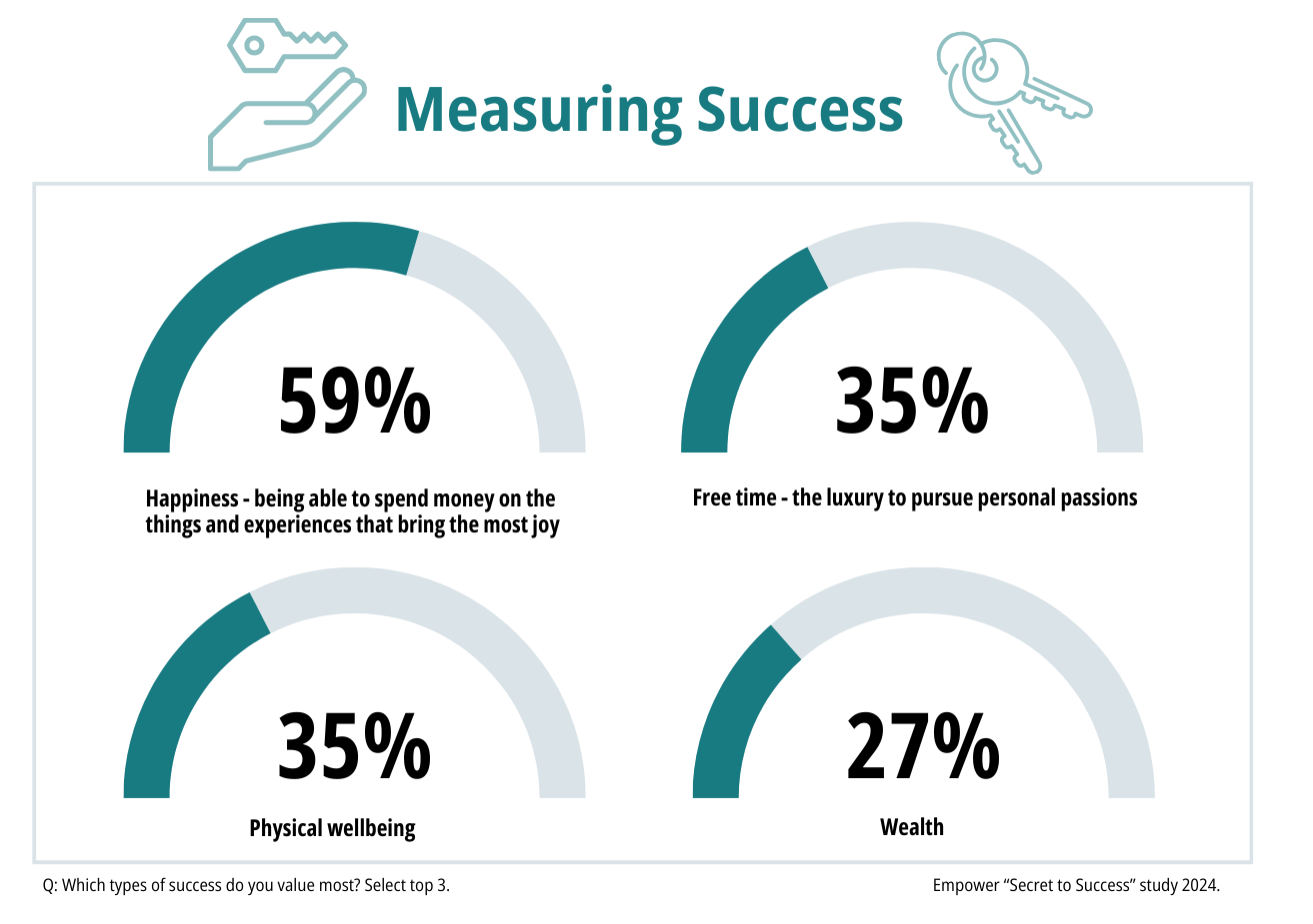 Measuring Success