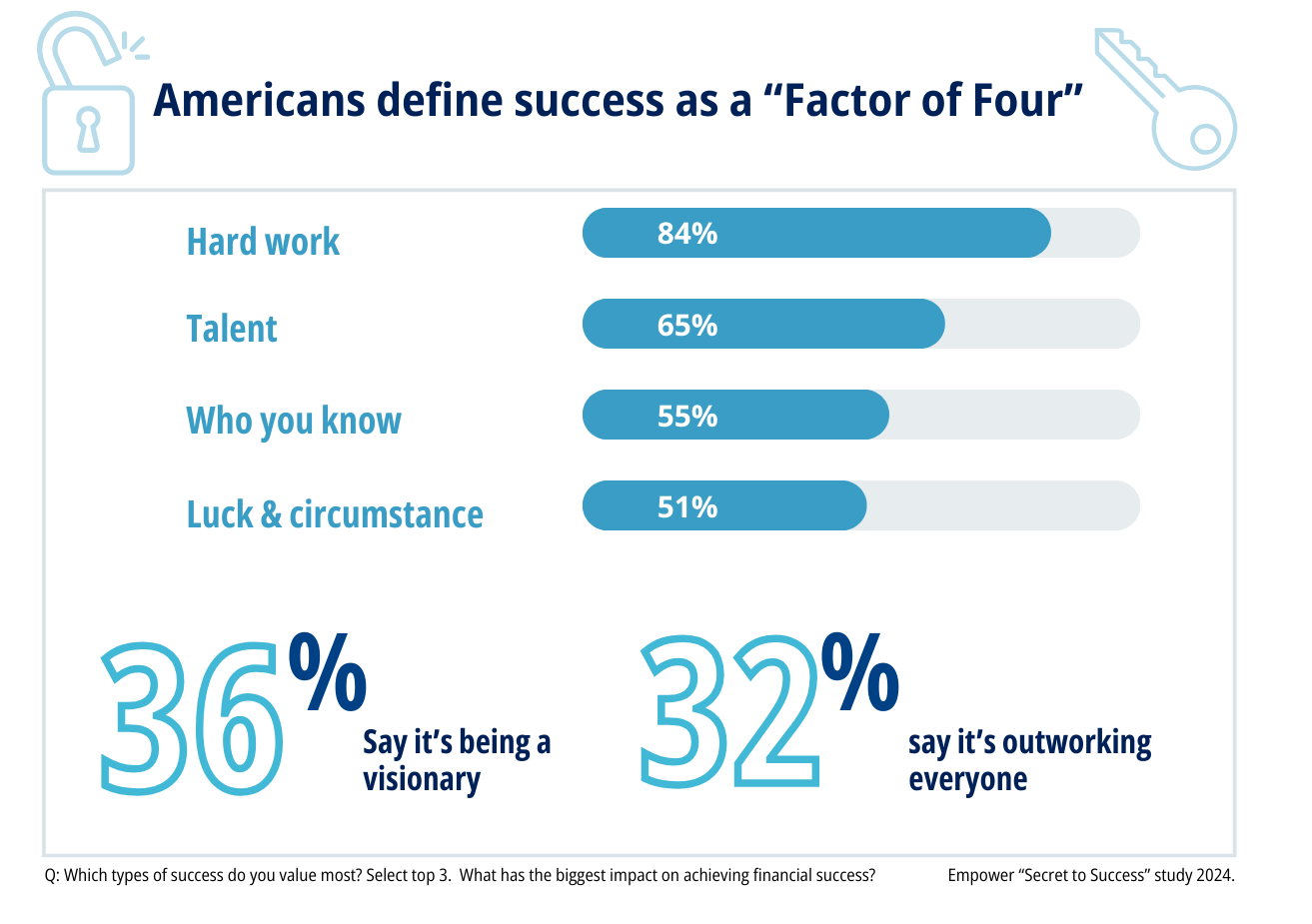 Americans define success as a "factor of four"