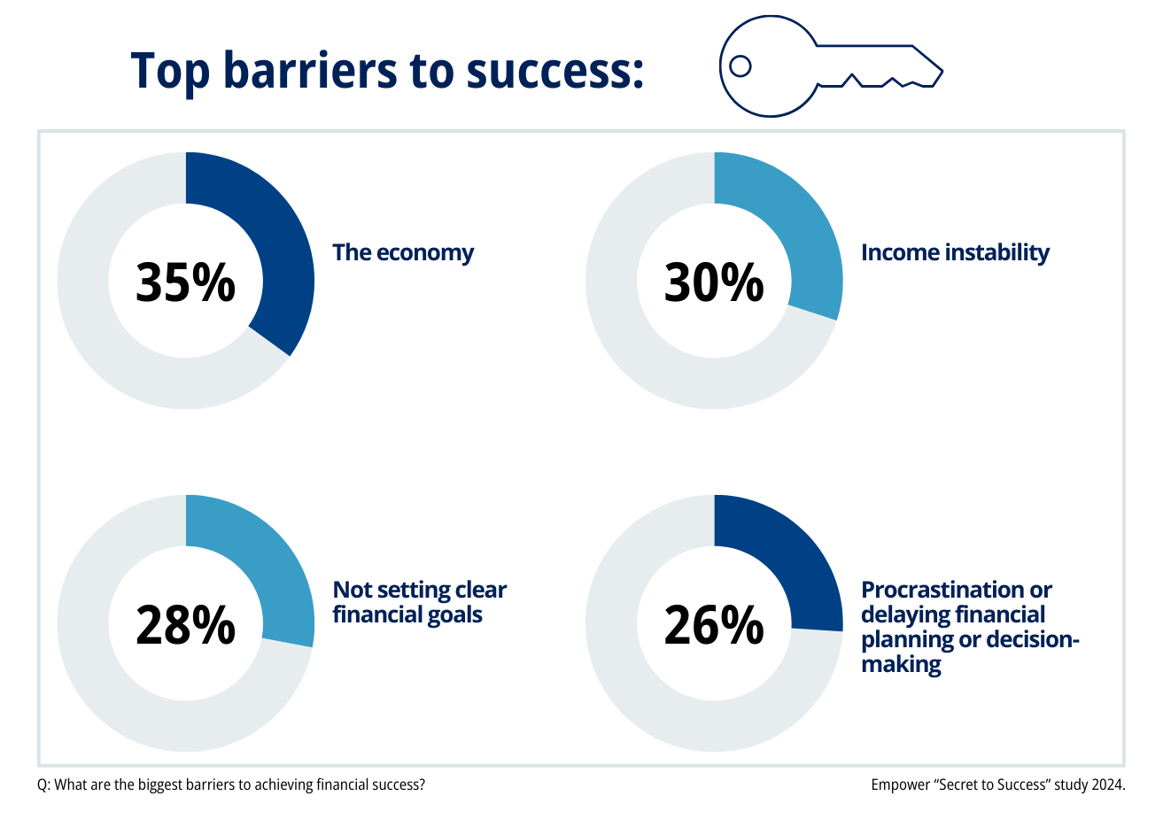 Top barriers to success