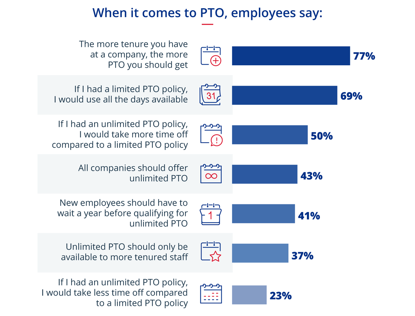 Americans' sentiment on paid time off