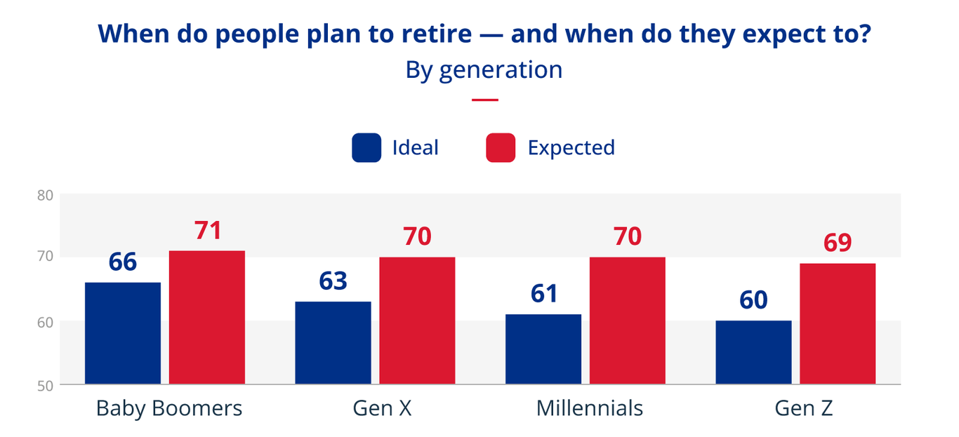 Americans' expectations for retirement by generation